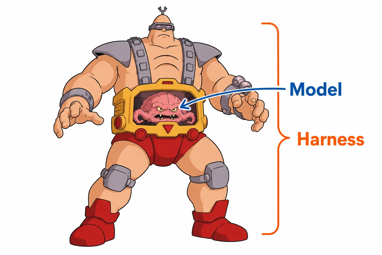 The cartoon villain Krang: a pink brain-like creature sitting inside the chest of a large robotic body. An arrow labels the brain as the model, and a bracket spanning the whole robot labels it the harness.