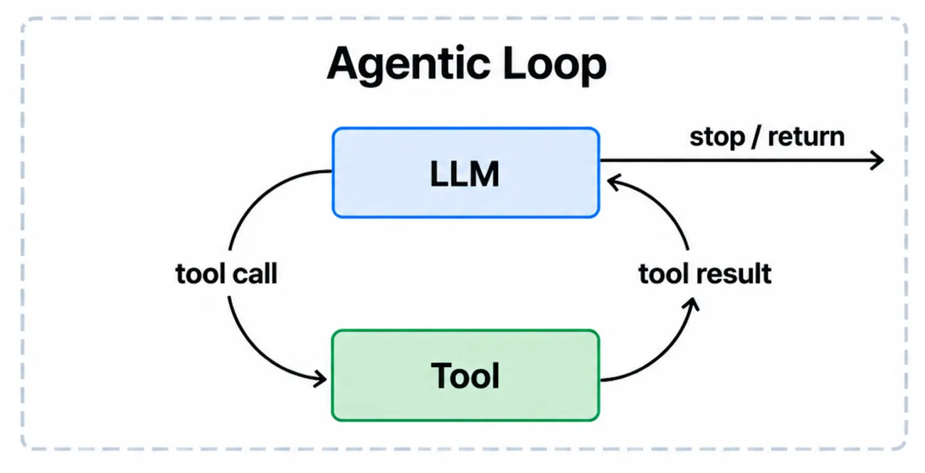 The agentic loop drawn as a cycle. An arrow labelled tool call runs from a box labelled LLM down to a box labelled Tool, and an arrow labelled tool result runs back up to the LLM. A separate arrow labelled stop / return leaves the LLM box to the right.