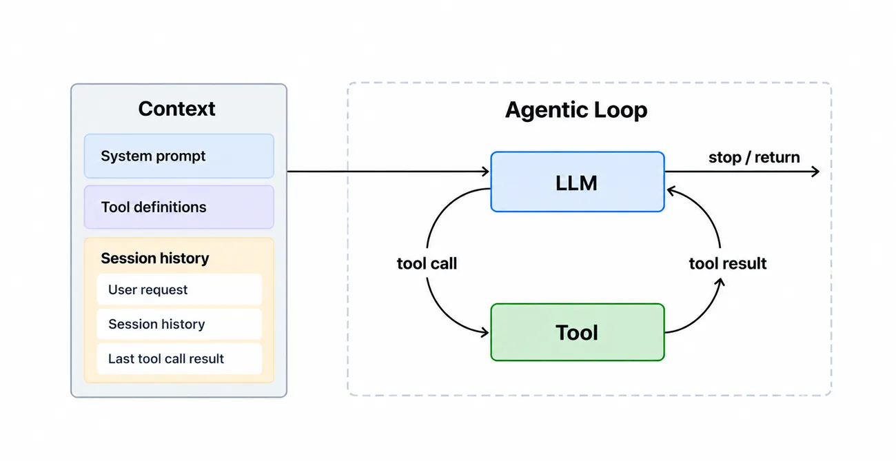 The agentic loop with its input. On the left, a Context box stacks the system prompt, the tool definitions, and the session history, which holds the user request, earlier session history, and the last tool call result. An arrow feeds the context into the LLM box of the loop, which cycles between LLM and Tool through tool call and tool result arrows, with a stop / return arrow leaving the LLM.