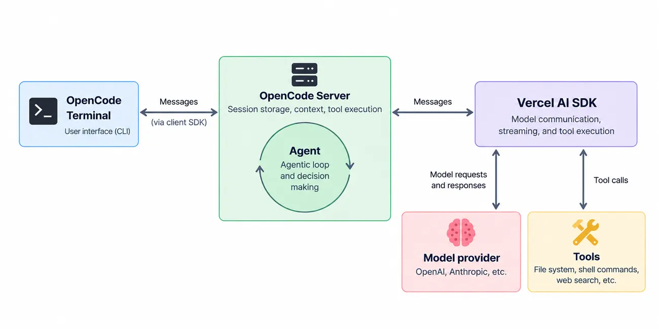 OpenCode architecture. On the left, the OpenCode Terminal, the user interface, exchanges messages via the client SDK with the OpenCode Server, which handles session storage, context, and tool execution and contains the agent running the agentic loop. The server exchanges messages with the Vercel AI SDK, which handles model communication, streaming, and tool execution. The AI SDK sends model requests and responses to a model provider such as OpenAI or Anthropic, and makes tool calls to tools such as the file system, shell commands, and web search.